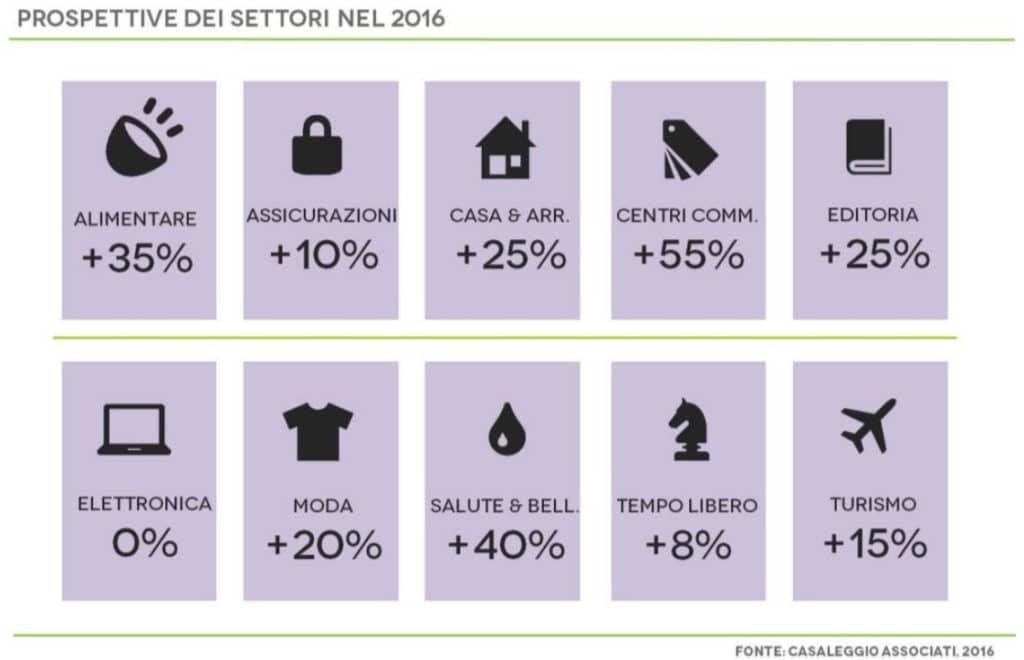 (Fonte, Casaleggio Associati, Rapporto l'E-commerce in Italia 2016)