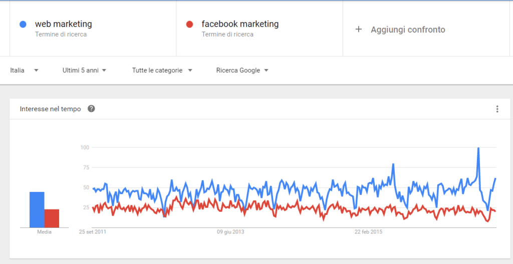 web-marketing-facebook-marketing-esplora-google-trends